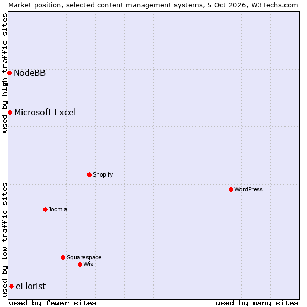 Market position of eFlorist vs. Microsoft Excel vs. NodeBB