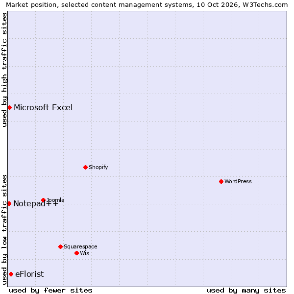 Market position of eFlorist vs. Microsoft Excel vs. Notepad++