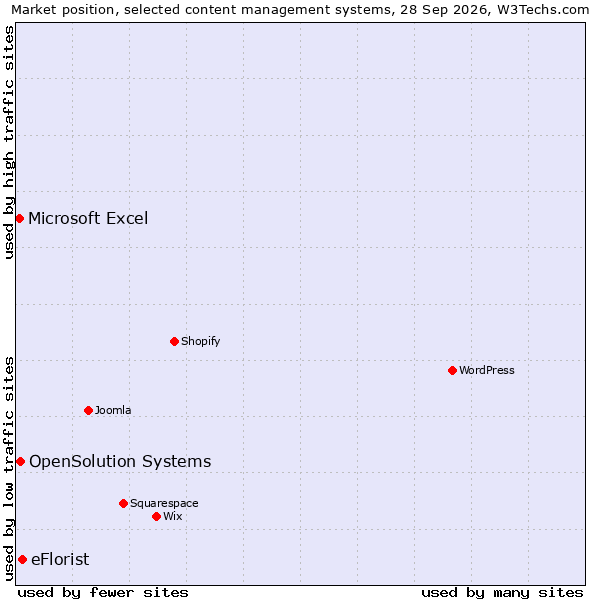 Market position of eFlorist vs. OpenSolution Systems vs. Microsoft Excel
