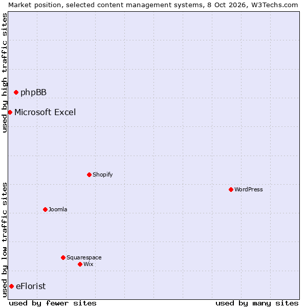 Market position of phpBB vs. eFlorist vs. Microsoft Excel