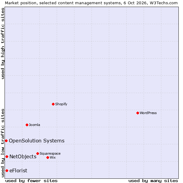 Market position of eFlorist vs. NetObjects vs. OpenSolution Systems