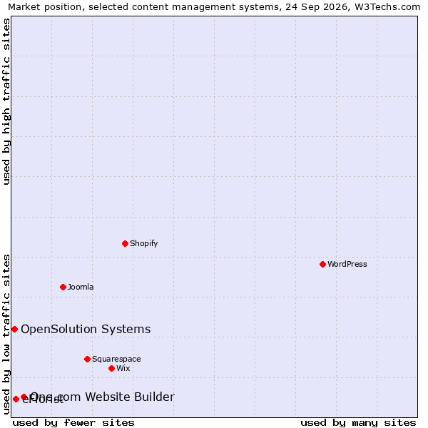 Market position of One.com Website Builder vs. eFlorist vs. OpenSolution Systems