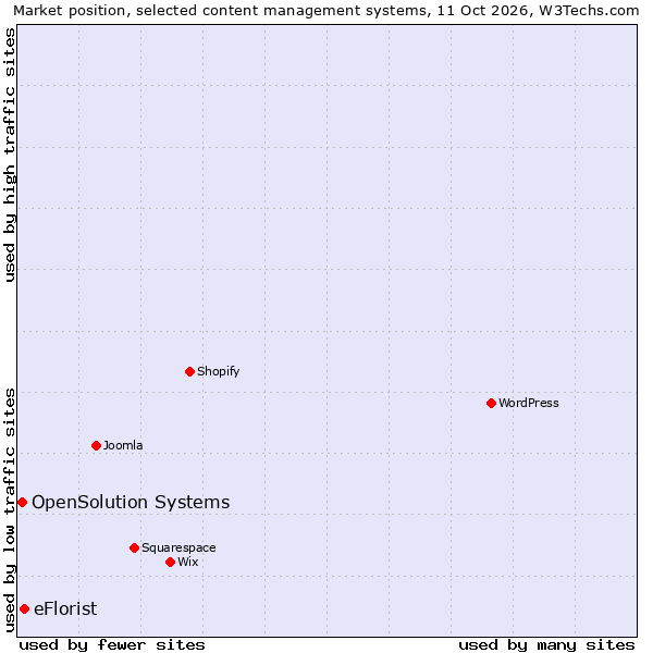 Market position of eFlorist vs. OpenSolution Systems