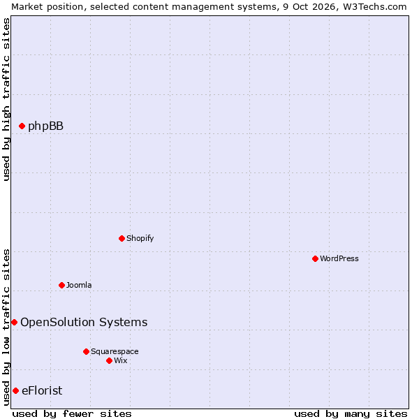 Market position of phpBB vs. eFlorist vs. OpenSolution Systems