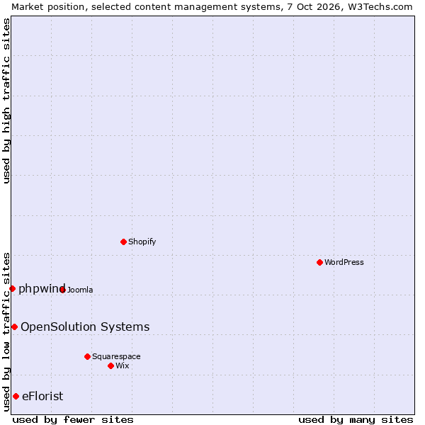 Market position of eFlorist vs. OpenSolution Systems vs. phpwind