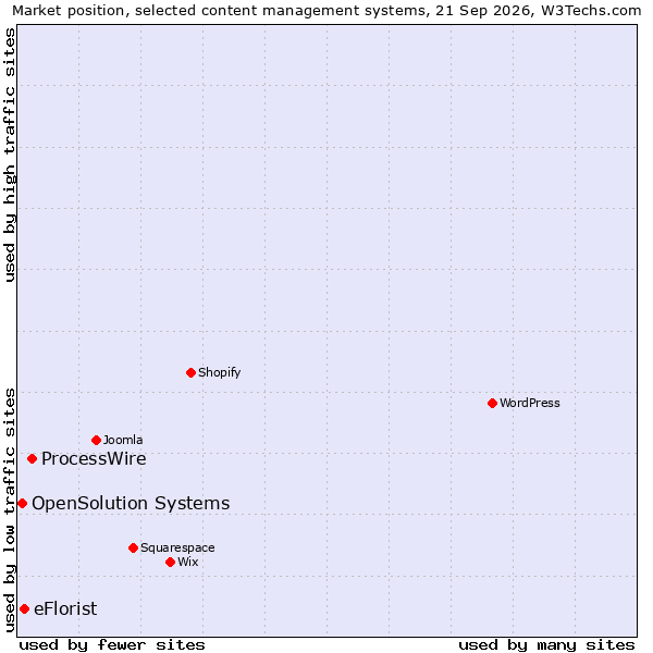 Market position of ProcessWire vs. eFlorist vs. OpenSolution Systems