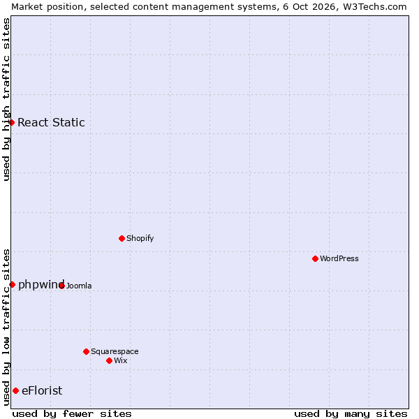Market position of eFlorist vs. phpwind vs. React Static