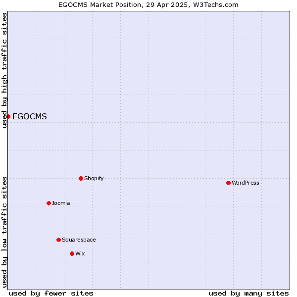 Market position of EGOCMS