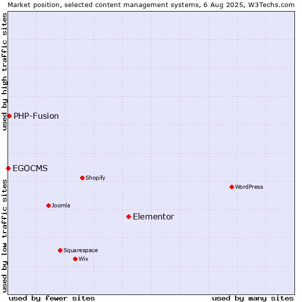 Market position of Elementor vs. PHP-Fusion vs. EGOCMS
