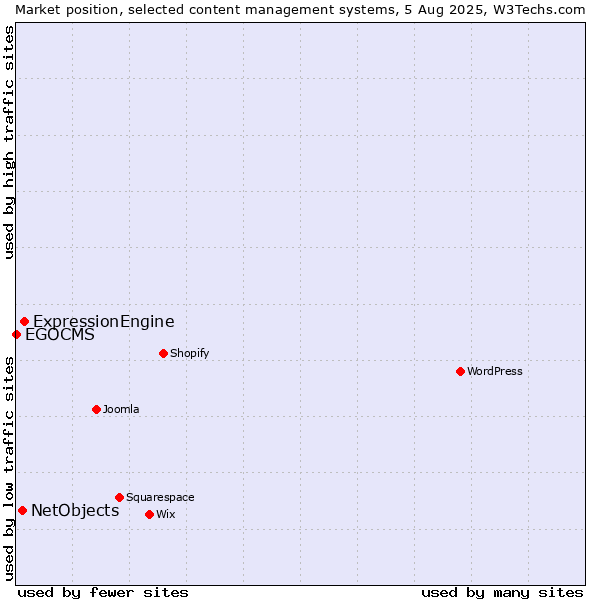 Market position of ExpressionEngine vs. NetObjects vs. EGOCMS