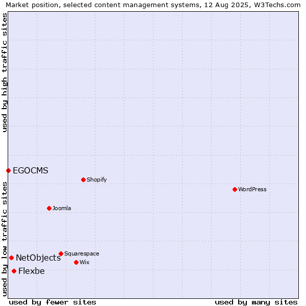 Market position of Flexbe vs. NetObjects vs. EGOCMS
