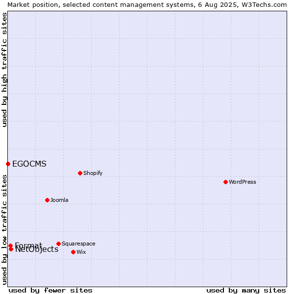Market position of NetObjects vs. Format vs. EGOCMS