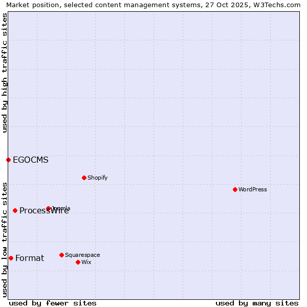 Market position of ProcessWire vs. Format vs. EGOCMS