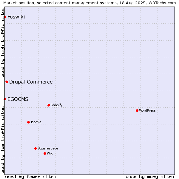Market position of Drupal Commerce vs. EGOCMS vs. Foswiki