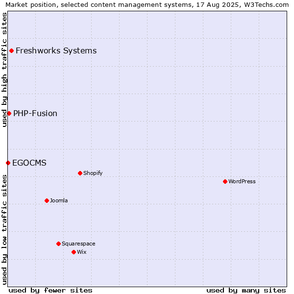 Market position of Freshworks Systems vs. PHP-Fusion vs. EGOCMS