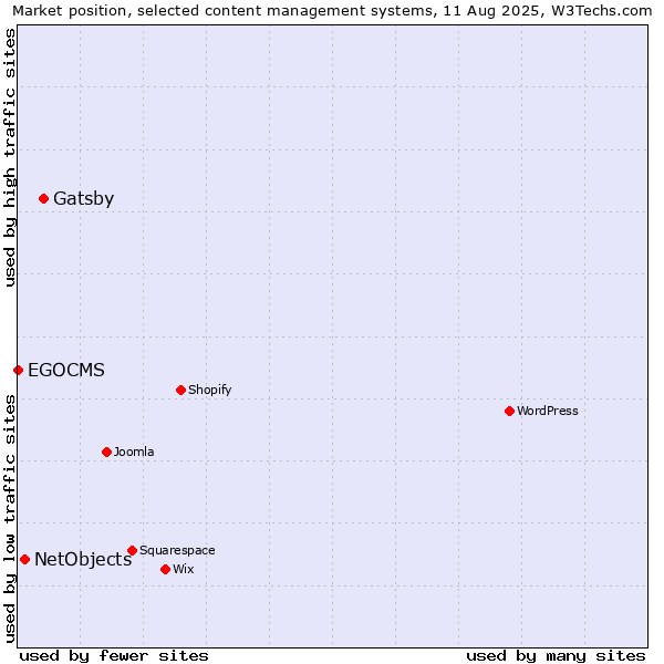 Market position of Gatsby vs. NetObjects vs. EGOCMS