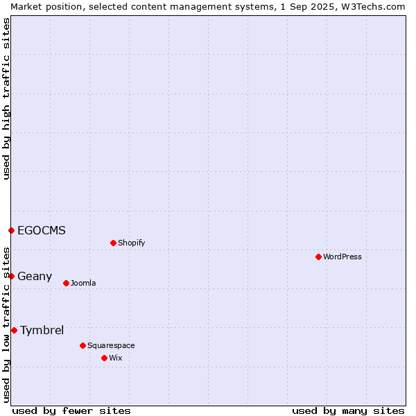 Market position of Tymbrel vs. Geany vs. EGOCMS