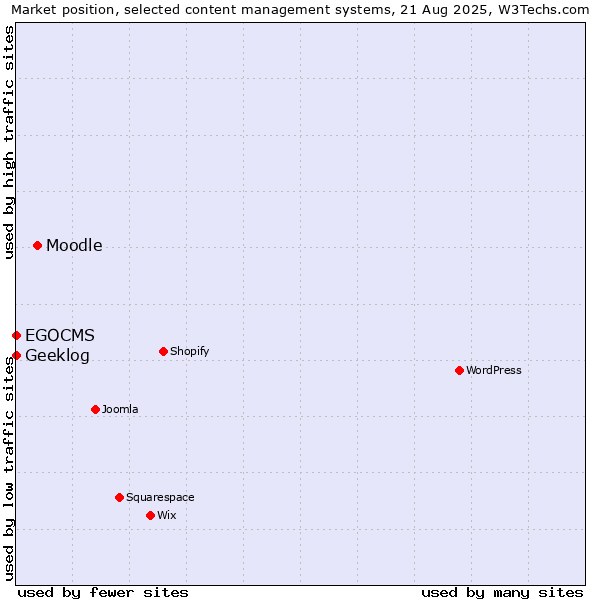 Market position of Moodle vs. Geeklog vs. EGOCMS