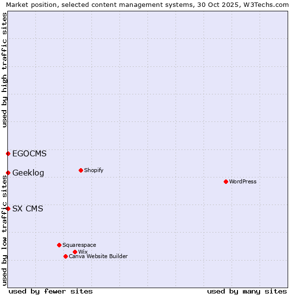 Market position of Geeklog vs. EGOCMS vs. SX CMS