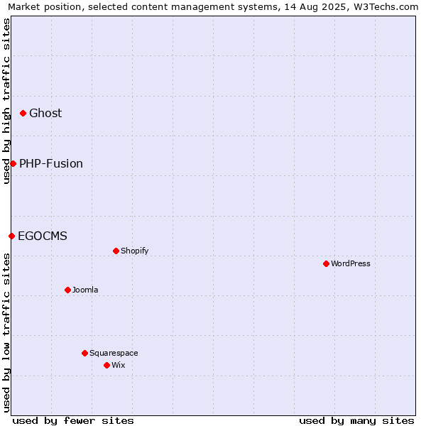 Market position of Ghost vs. PHP-Fusion vs. EGOCMS