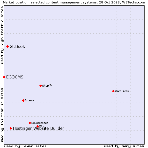 Market position of Hostinger Website Builder vs. GitBook vs. EGOCMS