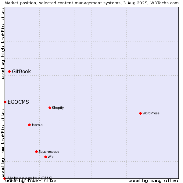 Market position of GitBook vs. EGOCMS vs. Netgenerator CMS