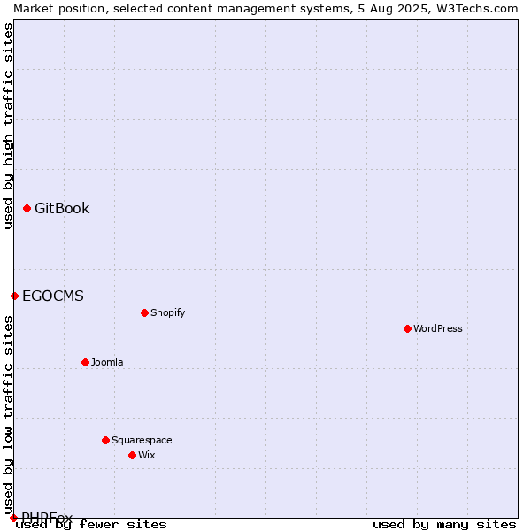 Market position of GitBook vs. EGOCMS vs. PHPFox