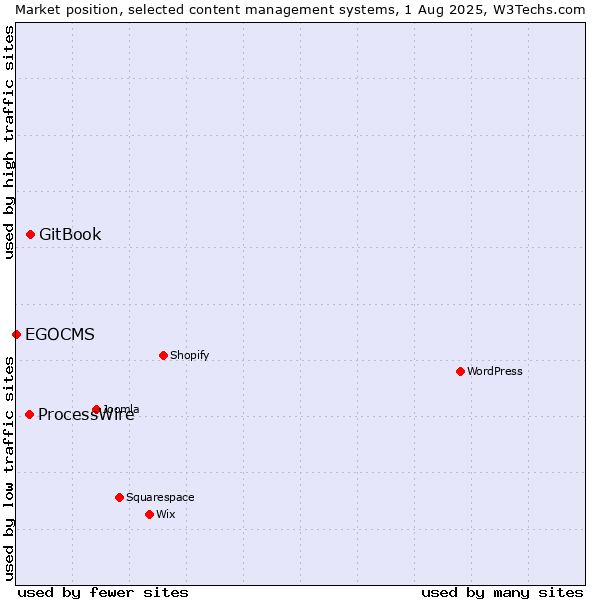 Market position of GitBook vs. ProcessWire vs. EGOCMS