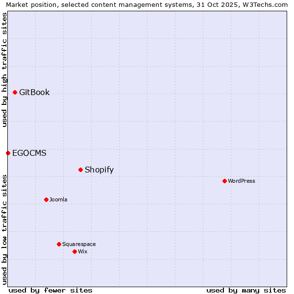 Market position of Shopify vs. GitBook vs. EGOCMS