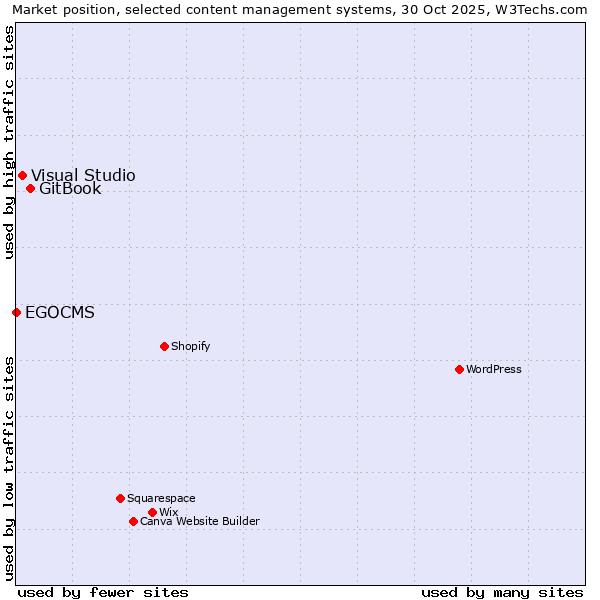 Market position of GitBook vs. Visual Studio vs. EGOCMS
