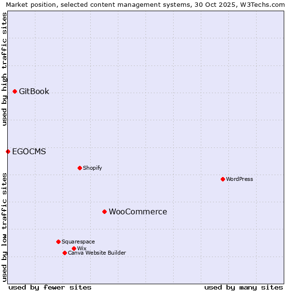 Market position of WooCommerce vs. GitBook vs. EGOCMS