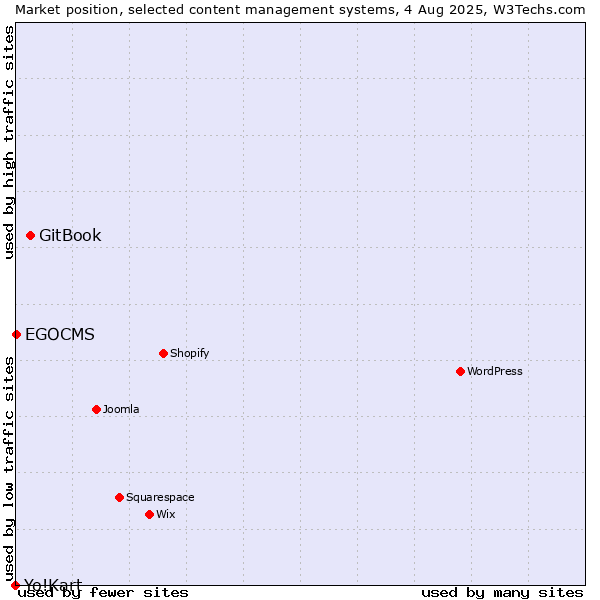 Market position of GitBook vs. EGOCMS vs. Yo!Kart