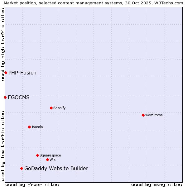 Market position of GoDaddy Website Builder vs. PHP-Fusion vs. EGOCMS