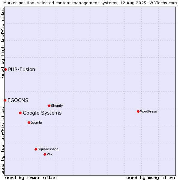 Market position of Google Systems vs. PHP-Fusion vs. EGOCMS