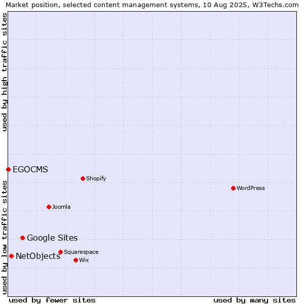 Market position of Google Sites vs. NetObjects vs. EGOCMS