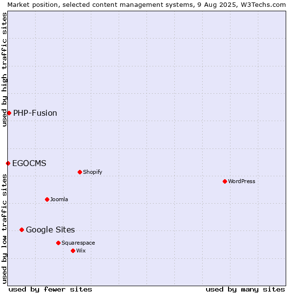Market position of Google Sites vs. PHP-Fusion vs. EGOCMS