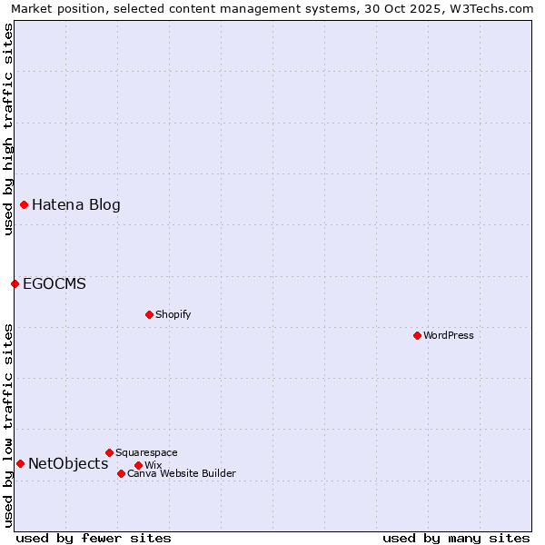 Market position of Hatena Blog vs. NetObjects vs. EGOCMS