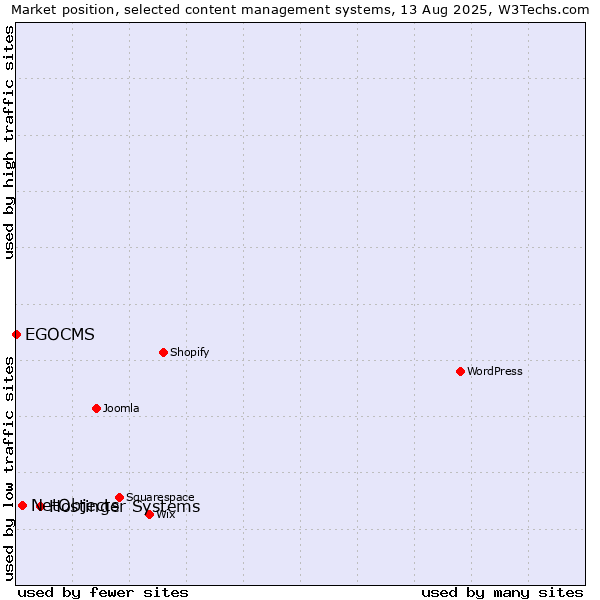 Market position of Hostinger Systems vs. NetObjects vs. EGOCMS