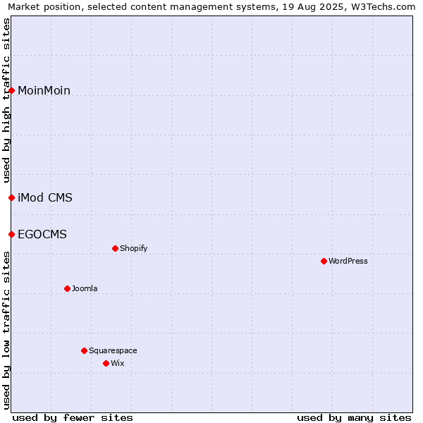 Market position of MoinMoin vs. iMod CMS vs. EGOCMS