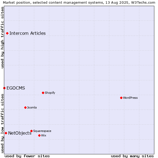 Market position of Intercom Articles vs. NetObjects vs. EGOCMS