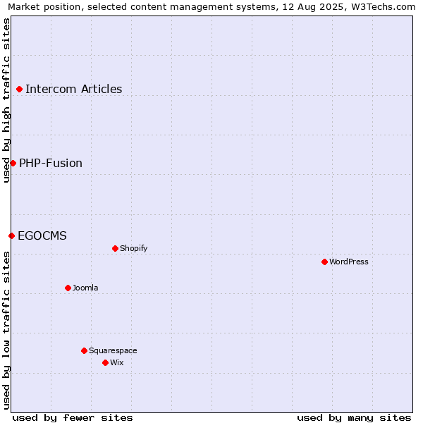 Market position of Intercom Articles vs. PHP-Fusion vs. EGOCMS