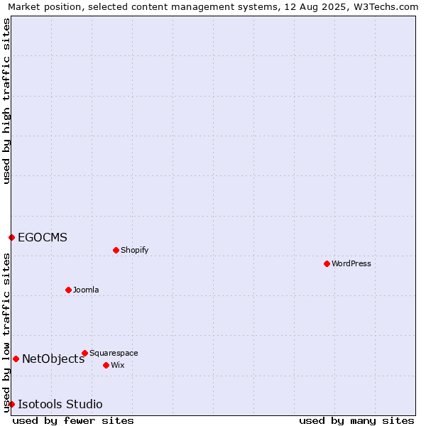 Market position of NetObjects vs. EGOCMS vs. Isotools Studio