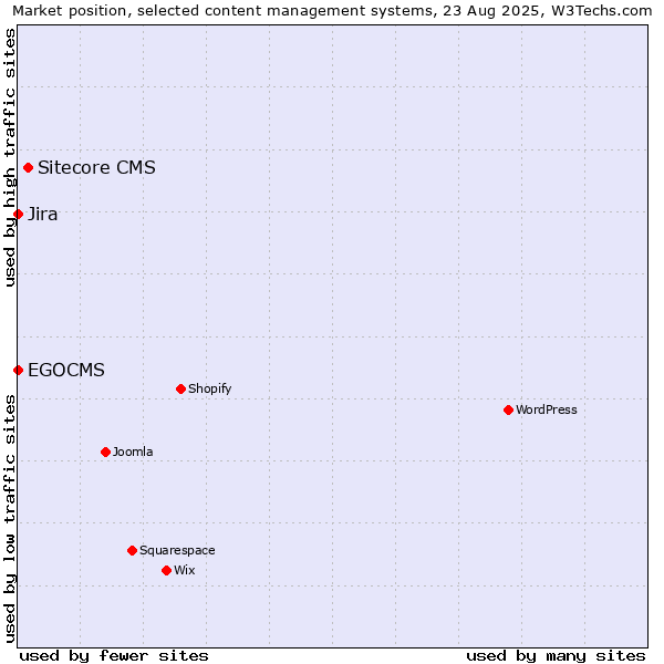 Market position of Sitecore CMS vs. Jira vs. EGOCMS