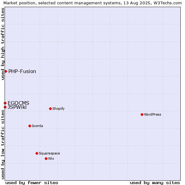 Market position of PHP-Fusion vs. EGOCMS vs. JSPWiki