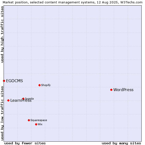 Market position of WordPress vs. LearnPress vs. EGOCMS