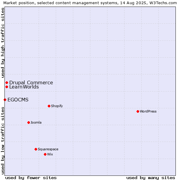 Market position of Drupal Commerce vs. LearnWorlds vs. EGOCMS