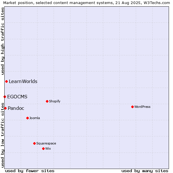 Market position of LearnWorlds vs. Pandoc vs. EGOCMS