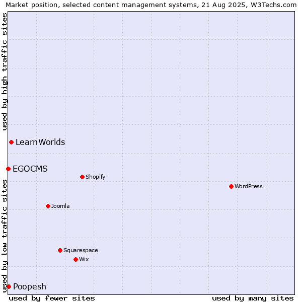 Market position of LearnWorlds vs. Poopesh vs. EGOCMS
