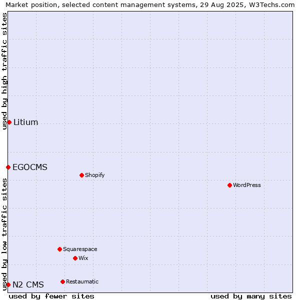 Market position of Litium vs. EGOCMS vs. N2 CMS