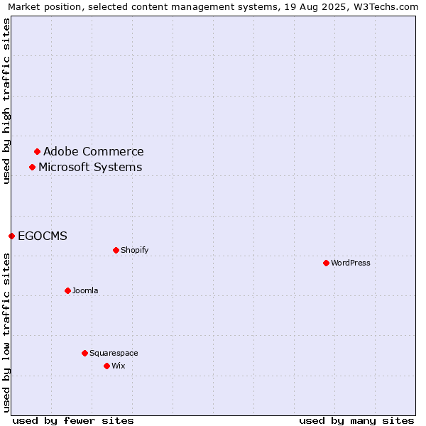 Market position of Adobe Commerce vs. Microsoft Systems vs. EGOCMS